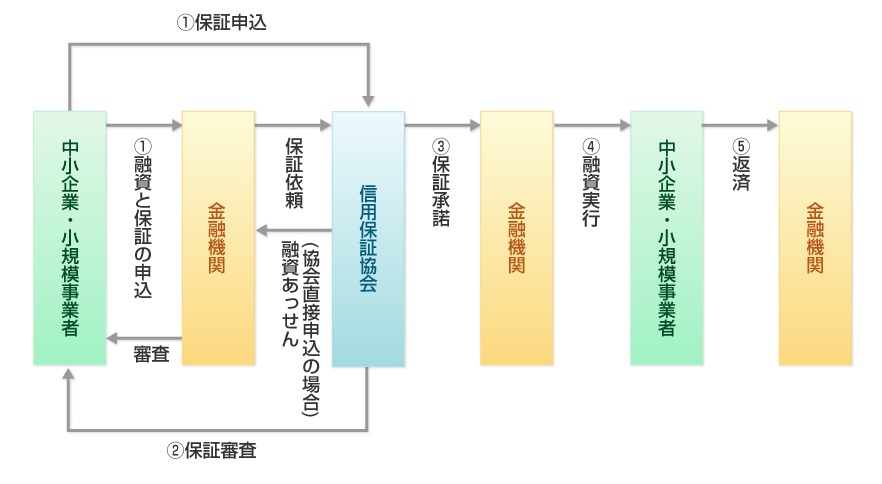 信用保証協会の申込の流れ