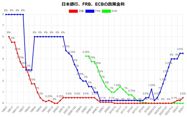 日本銀行 FRB ECBの政策金利（30年推移）日米欧政治経済年表