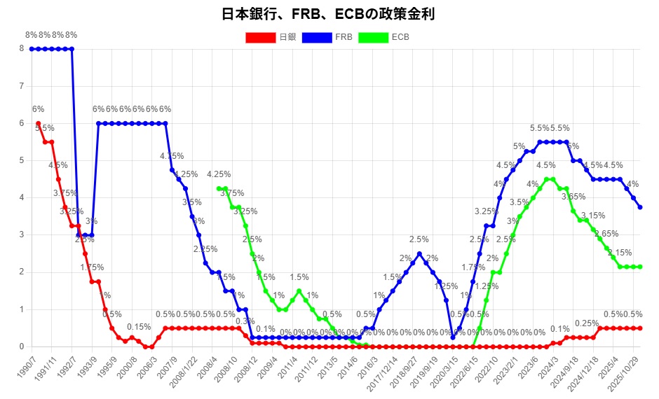 日本銀行 FRB ECBの政策金利（30年推移グラフ）日米欧政治経済年表