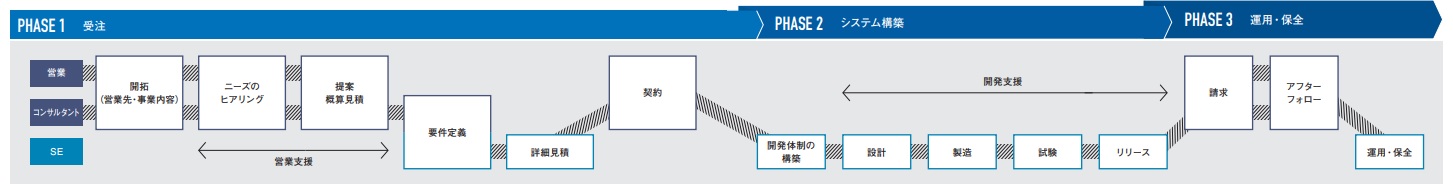 システム開発事業者の全工程