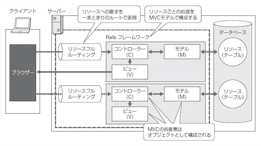 Ruby on Rails