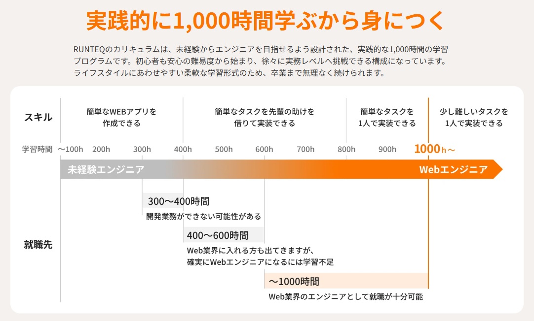 RUNTEQ(ランテック)のカリキュラム