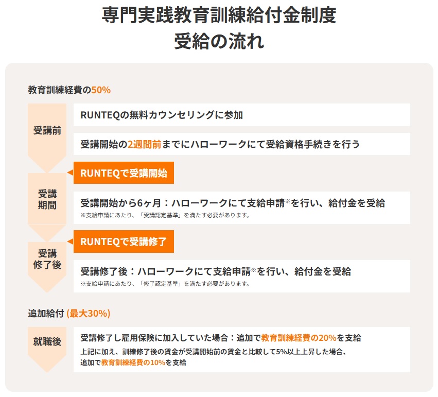 専門実践教育訓練給付金制度