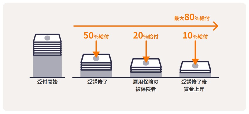専門実践教育訓練給付金制度
